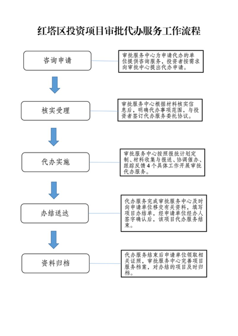项目申报代办